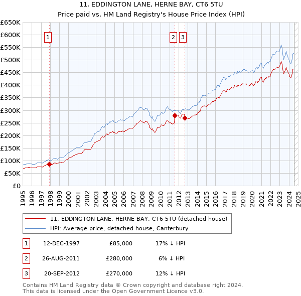 11, EDDINGTON LANE, HERNE BAY, CT6 5TU: Price paid vs HM Land Registry's House Price Index