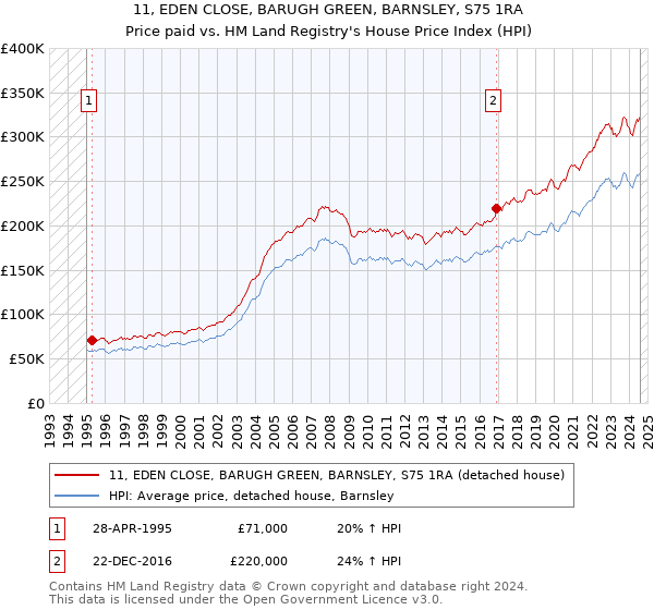 11, EDEN CLOSE, BARUGH GREEN, BARNSLEY, S75 1RA: Price paid vs HM Land Registry's House Price Index