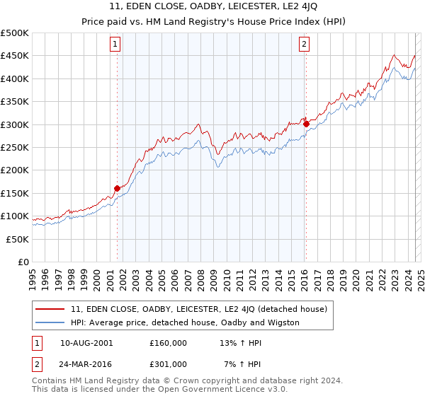 11, EDEN CLOSE, OADBY, LEICESTER, LE2 4JQ: Price paid vs HM Land Registry's House Price Index