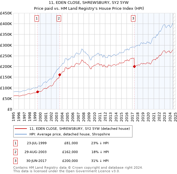 11, EDEN CLOSE, SHREWSBURY, SY2 5YW: Price paid vs HM Land Registry's House Price Index