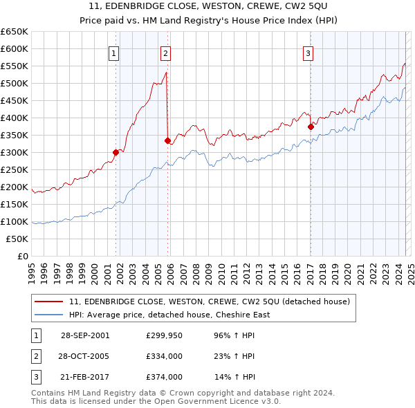 11, EDENBRIDGE CLOSE, WESTON, CREWE, CW2 5QU: Price paid vs HM Land Registry's House Price Index