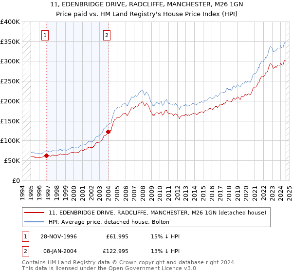 11, EDENBRIDGE DRIVE, RADCLIFFE, MANCHESTER, M26 1GN: Price paid vs HM Land Registry's House Price Index