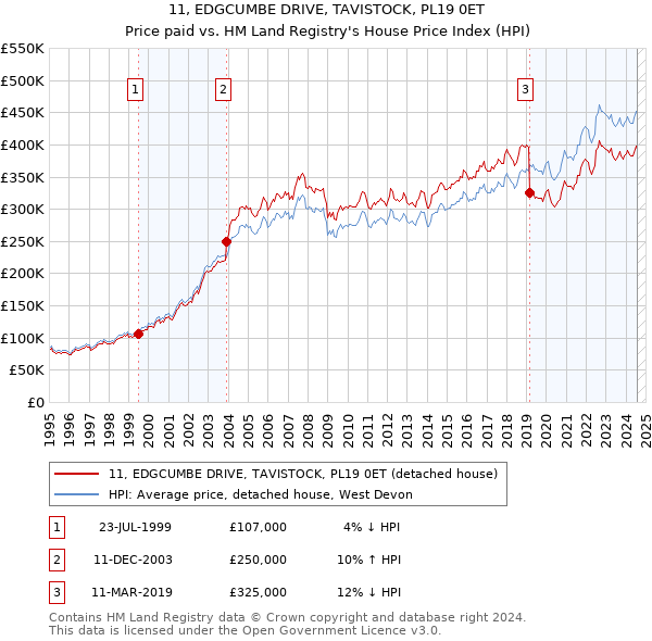 11, EDGCUMBE DRIVE, TAVISTOCK, PL19 0ET: Price paid vs HM Land Registry's House Price Index