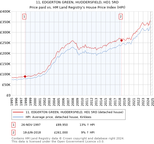 11, EDGERTON GREEN, HUDDERSFIELD, HD1 5RD: Price paid vs HM Land Registry's House Price Index