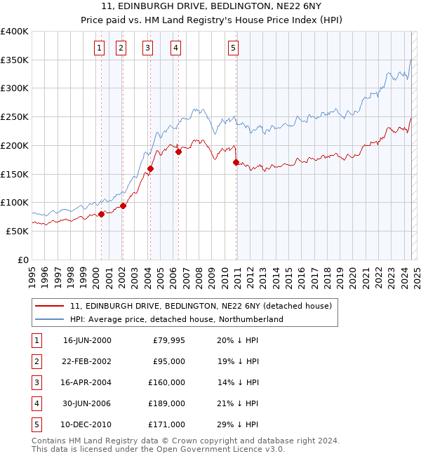 11, EDINBURGH DRIVE, BEDLINGTON, NE22 6NY: Price paid vs HM Land Registry's House Price Index