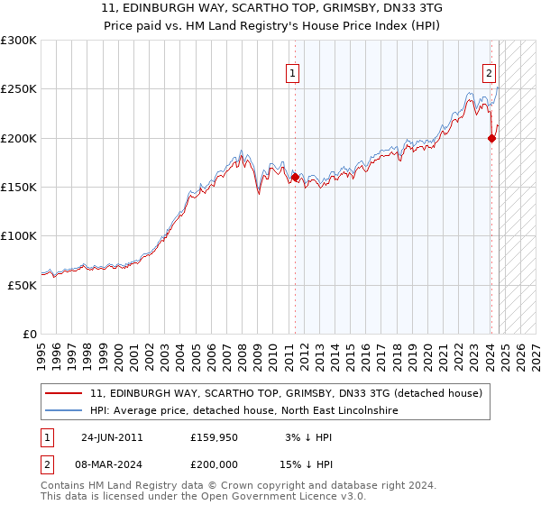 11, EDINBURGH WAY, SCARTHO TOP, GRIMSBY, DN33 3TG: Price paid vs HM Land Registry's House Price Index