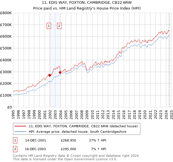 11, EDIS WAY, FOXTON, CAMBRIDGE, CB22 6RW: Price paid vs HM Land Registry's House Price Index