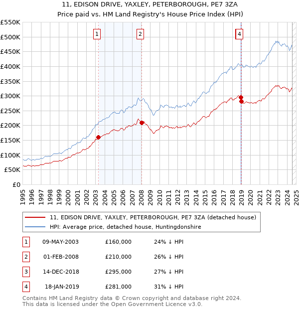 11, EDISON DRIVE, YAXLEY, PETERBOROUGH, PE7 3ZA: Price paid vs HM Land Registry's House Price Index