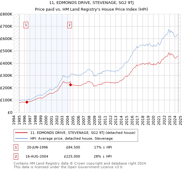 11, EDMONDS DRIVE, STEVENAGE, SG2 9TJ: Price paid vs HM Land Registry's House Price Index