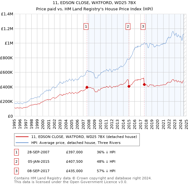 11, EDSON CLOSE, WATFORD, WD25 7BX: Price paid vs HM Land Registry's House Price Index