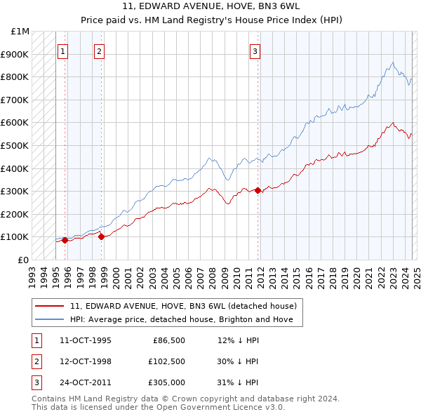 11, EDWARD AVENUE, HOVE, BN3 6WL: Price paid vs HM Land Registry's House Price Index