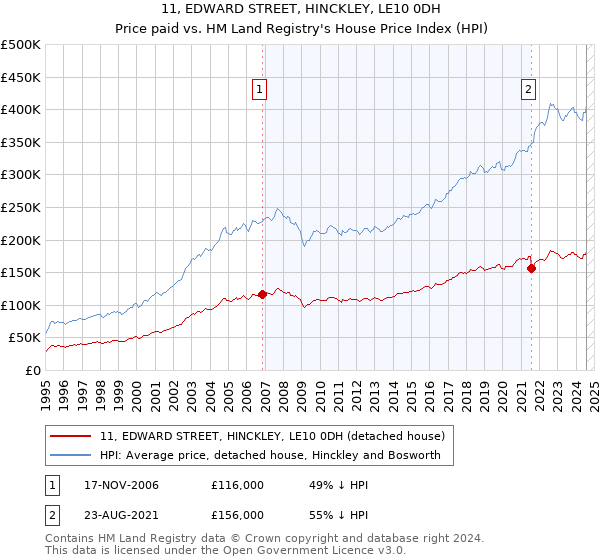 11, EDWARD STREET, HINCKLEY, LE10 0DH: Price paid vs HM Land Registry's House Price Index