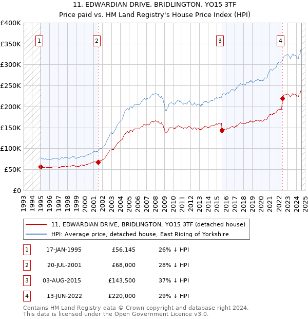 11, EDWARDIAN DRIVE, BRIDLINGTON, YO15 3TF: Price paid vs HM Land Registry's House Price Index