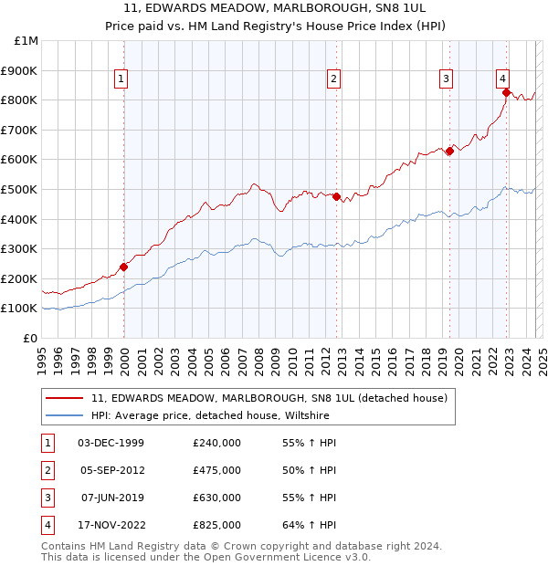 11, EDWARDS MEADOW, MARLBOROUGH, SN8 1UL: Price paid vs HM Land Registry's House Price Index