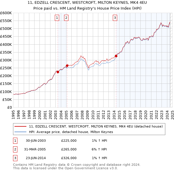 11, EDZELL CRESCENT, WESTCROFT, MILTON KEYNES, MK4 4EU: Price paid vs HM Land Registry's House Price Index