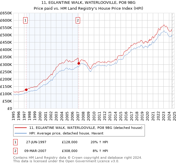 11, EGLANTINE WALK, WATERLOOVILLE, PO8 9BG: Price paid vs HM Land Registry's House Price Index