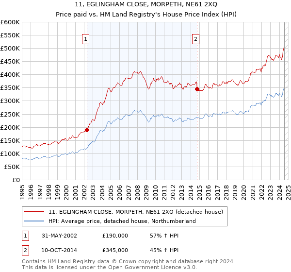 11, EGLINGHAM CLOSE, MORPETH, NE61 2XQ: Price paid vs HM Land Registry's House Price Index