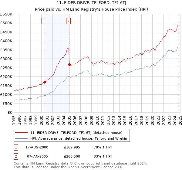 11, EIDER DRIVE, TELFORD, TF1 6TJ: Price paid vs HM Land Registry's House Price Index