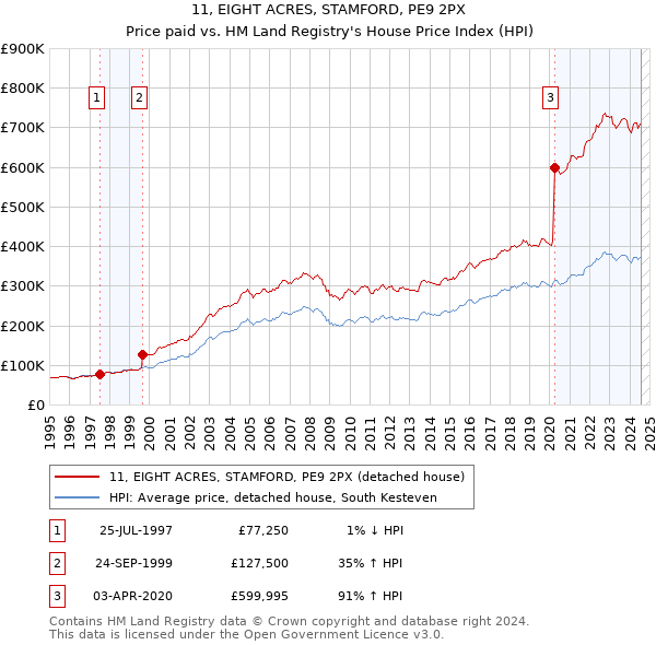 11, EIGHT ACRES, STAMFORD, PE9 2PX: Price paid vs HM Land Registry's House Price Index