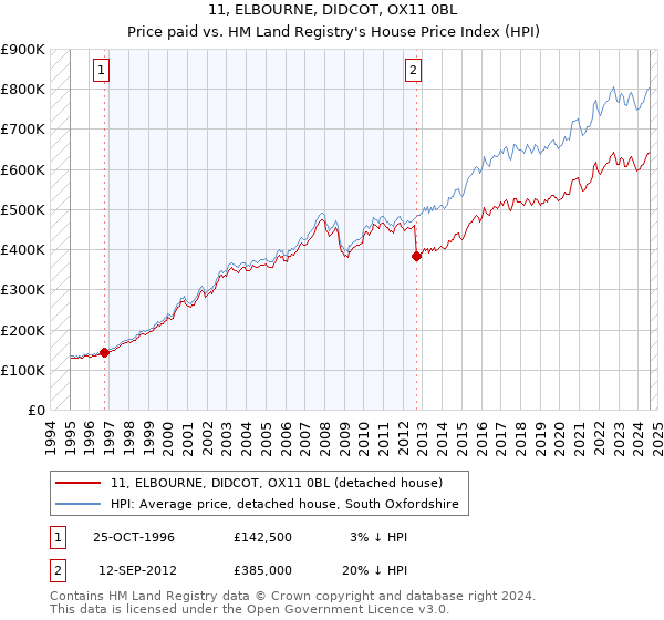 11, ELBOURNE, DIDCOT, OX11 0BL: Price paid vs HM Land Registry's House Price Index