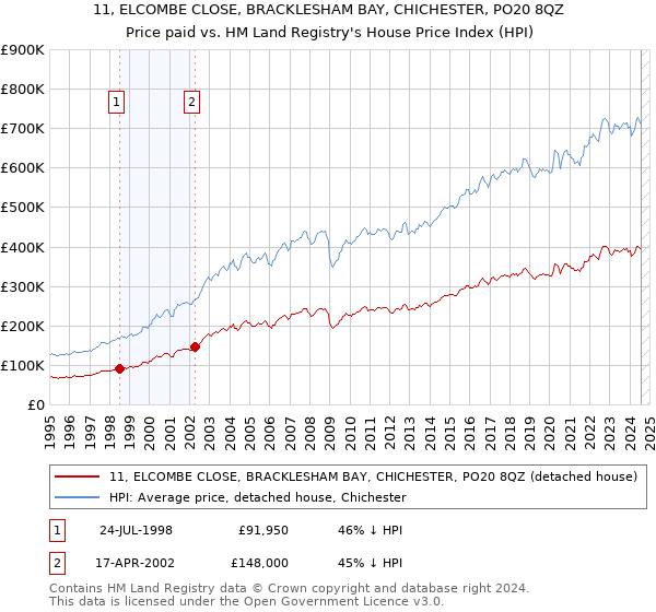 11, ELCOMBE CLOSE, BRACKLESHAM BAY, CHICHESTER, PO20 8QZ: Price paid vs HM Land Registry's House Price Index