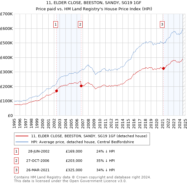 11, ELDER CLOSE, BEESTON, SANDY, SG19 1GF: Price paid vs HM Land Registry's House Price Index