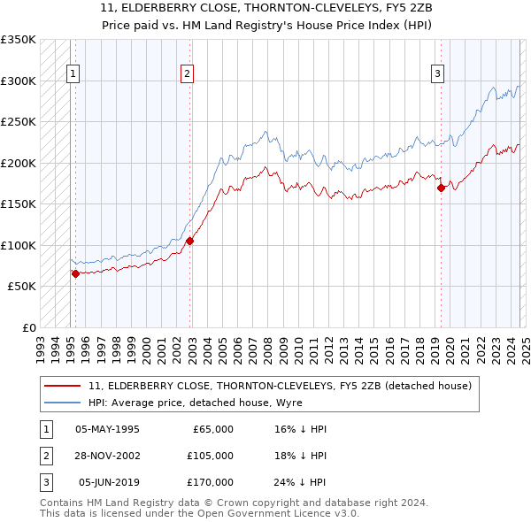 11, ELDERBERRY CLOSE, THORNTON-CLEVELEYS, FY5 2ZB: Price paid vs HM Land Registry's House Price Index