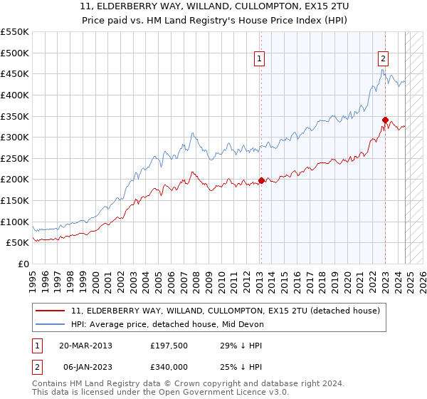 11, ELDERBERRY WAY, WILLAND, CULLOMPTON, EX15 2TU: Price paid vs HM Land Registry's House Price Index