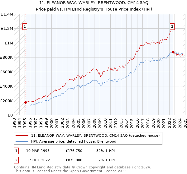 11, ELEANOR WAY, WARLEY, BRENTWOOD, CM14 5AQ: Price paid vs HM Land Registry's House Price Index