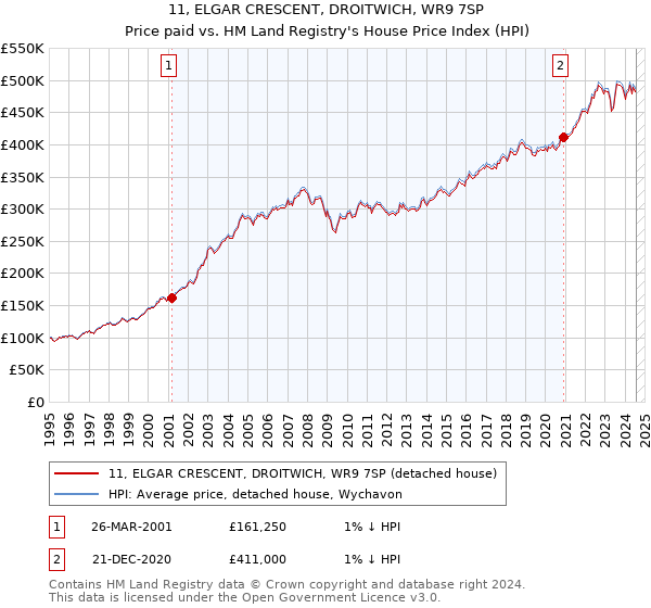 11, ELGAR CRESCENT, DROITWICH, WR9 7SP: Price paid vs HM Land Registry's House Price Index