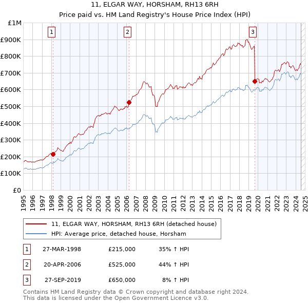 11, ELGAR WAY, HORSHAM, RH13 6RH: Price paid vs HM Land Registry's House Price Index