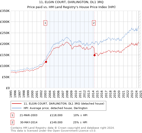 11, ELGIN COURT, DARLINGTON, DL1 3RQ: Price paid vs HM Land Registry's House Price Index