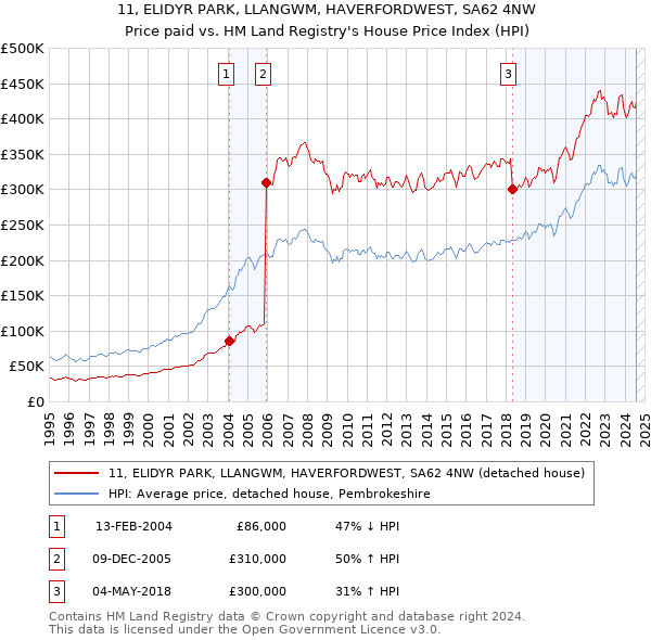 11, ELIDYR PARK, LLANGWM, HAVERFORDWEST, SA62 4NW: Price paid vs HM Land Registry's House Price Index