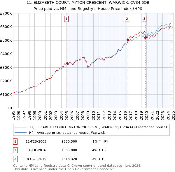 11, ELIZABETH COURT, MYTON CRESCENT, WARWICK, CV34 6QB: Price paid vs HM Land Registry's House Price Index