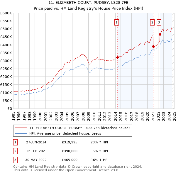 11, ELIZABETH COURT, PUDSEY, LS28 7FB: Price paid vs HM Land Registry's House Price Index