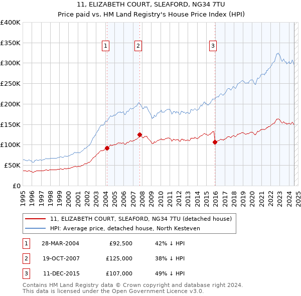 11, ELIZABETH COURT, SLEAFORD, NG34 7TU: Price paid vs HM Land Registry's House Price Index