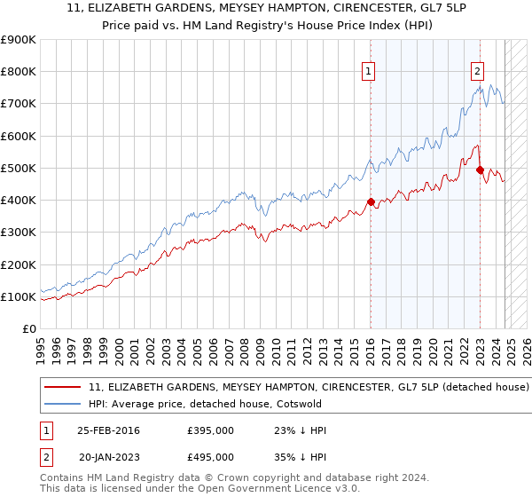 11, ELIZABETH GARDENS, MEYSEY HAMPTON, CIRENCESTER, GL7 5LP: Price paid vs HM Land Registry's House Price Index