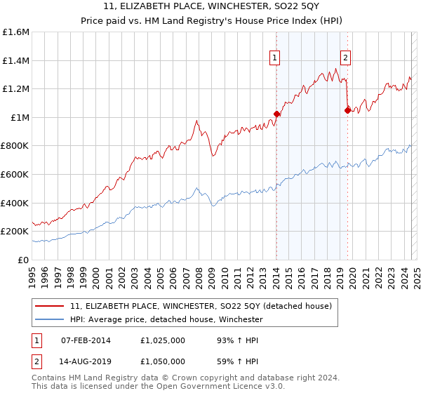 11, ELIZABETH PLACE, WINCHESTER, SO22 5QY: Price paid vs HM Land Registry's House Price Index