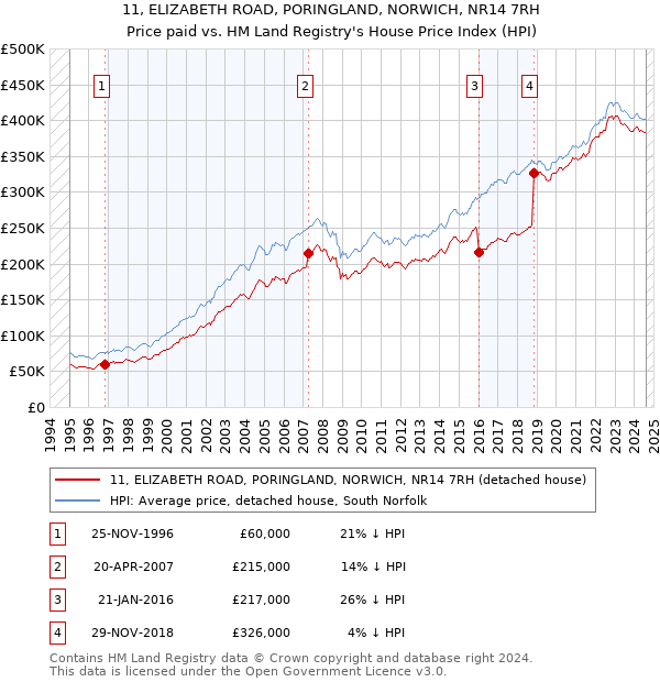 11, ELIZABETH ROAD, PORINGLAND, NORWICH, NR14 7RH: Price paid vs HM Land Registry's House Price Index