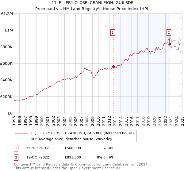 11, ELLERY CLOSE, CRANLEIGH, GU6 8DF: Price paid vs HM Land Registry's House Price Index