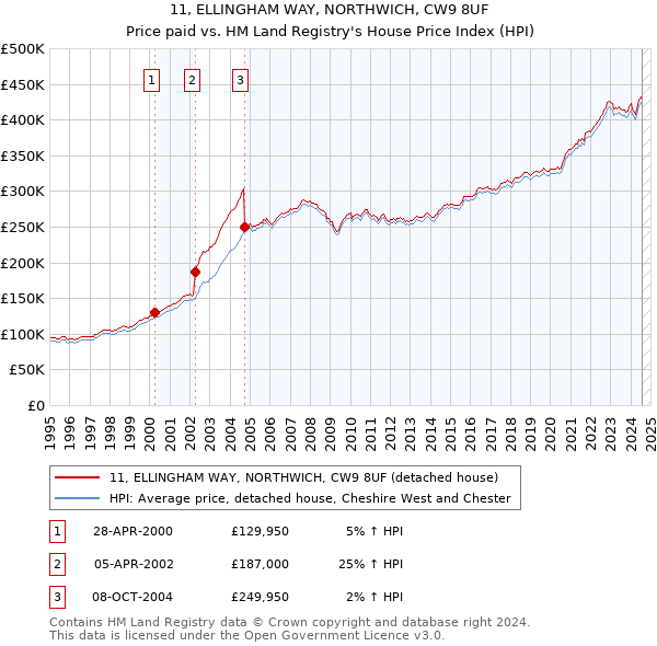 11, ELLINGHAM WAY, NORTHWICH, CW9 8UF: Price paid vs HM Land Registry's House Price Index