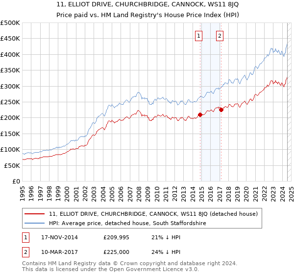 11, ELLIOT DRIVE, CHURCHBRIDGE, CANNOCK, WS11 8JQ: Price paid vs HM Land Registry's House Price Index