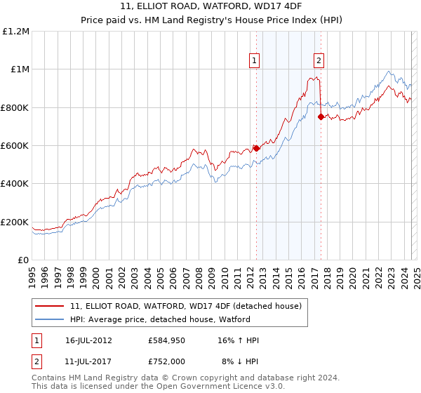 11, ELLIOT ROAD, WATFORD, WD17 4DF: Price paid vs HM Land Registry's House Price Index