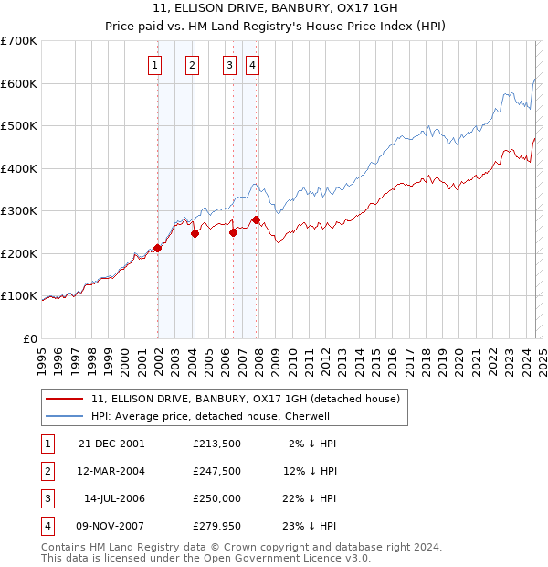 11, ELLISON DRIVE, BANBURY, OX17 1GH: Price paid vs HM Land Registry's House Price Index