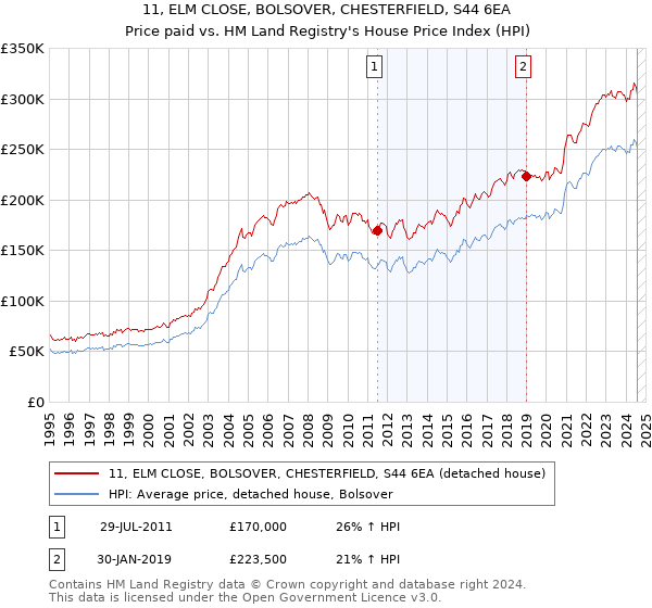 11, ELM CLOSE, BOLSOVER, CHESTERFIELD, S44 6EA: Price paid vs HM Land Registry's House Price Index