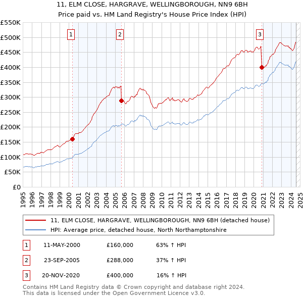 11, ELM CLOSE, HARGRAVE, WELLINGBOROUGH, NN9 6BH: Price paid vs HM Land Registry's House Price Index