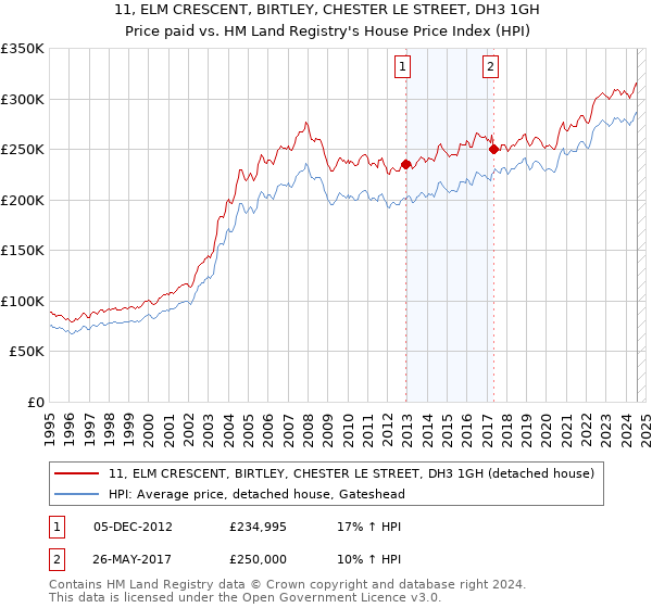 11, ELM CRESCENT, BIRTLEY, CHESTER LE STREET, DH3 1GH: Price paid vs HM Land Registry's House Price Index