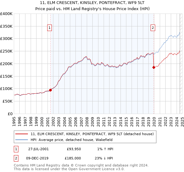 11, ELM CRESCENT, KINSLEY, PONTEFRACT, WF9 5LT: Price paid vs HM Land Registry's House Price Index