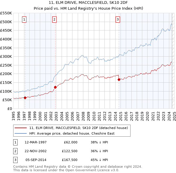 11, ELM DRIVE, MACCLESFIELD, SK10 2DF: Price paid vs HM Land Registry's House Price Index