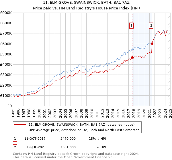 11, ELM GROVE, SWAINSWICK, BATH, BA1 7AZ: Price paid vs HM Land Registry's House Price Index